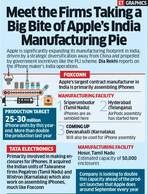 Apple Manufacturing Pie 1